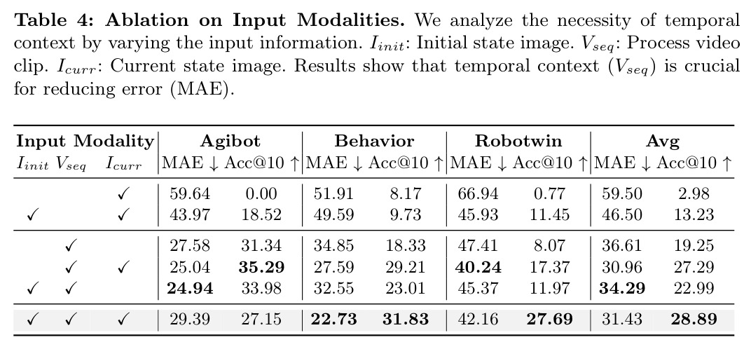 Ablation on Input Modalities
