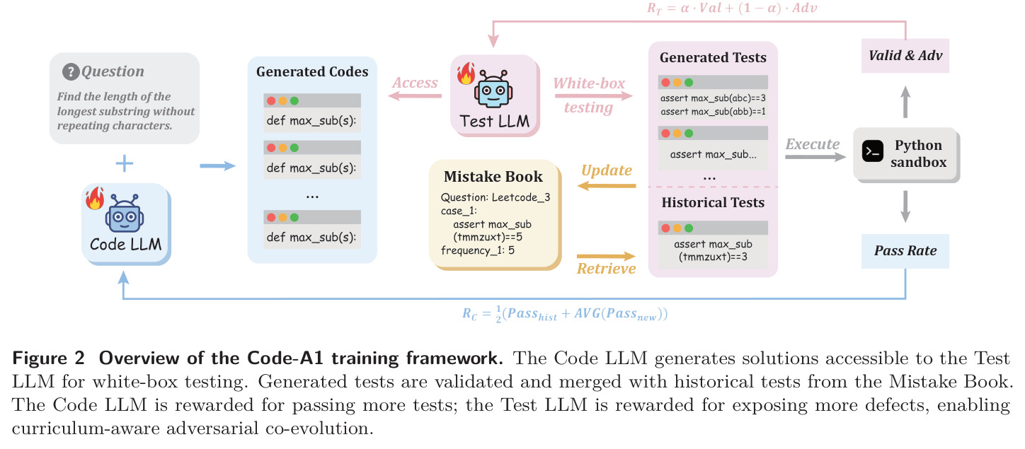 Overview of the Code-A1 training framework
