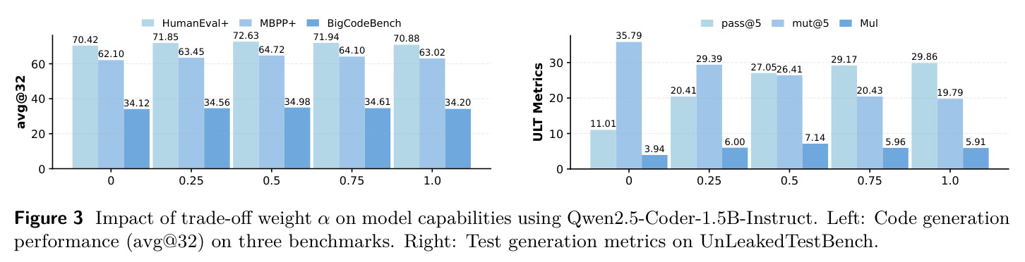 Impact of trade-off weight α on model capabilities