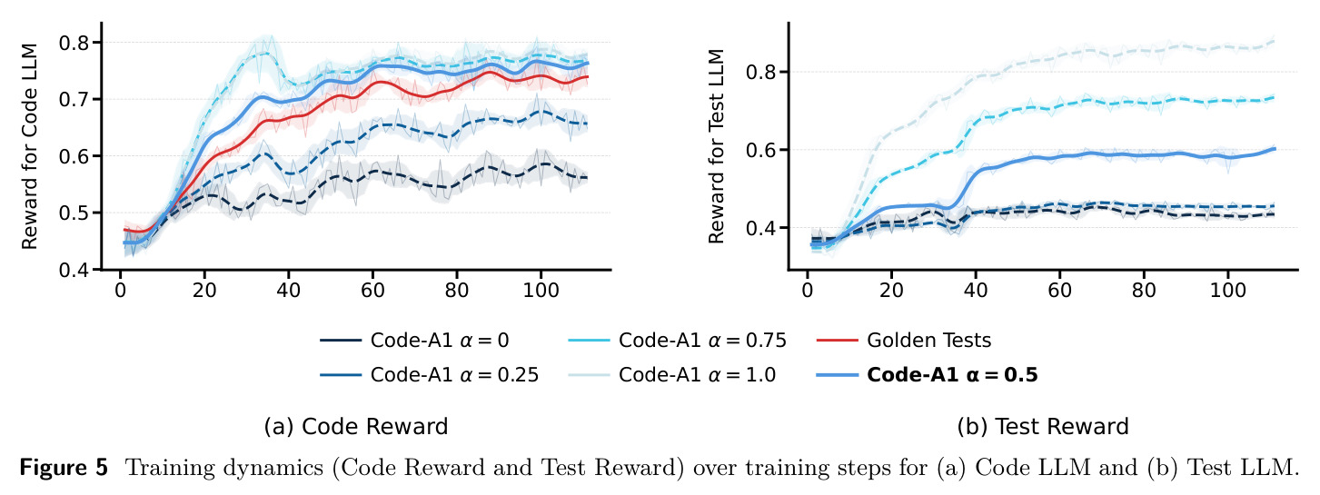 Training dynamics (Code Reward and Test Reward) over training steps