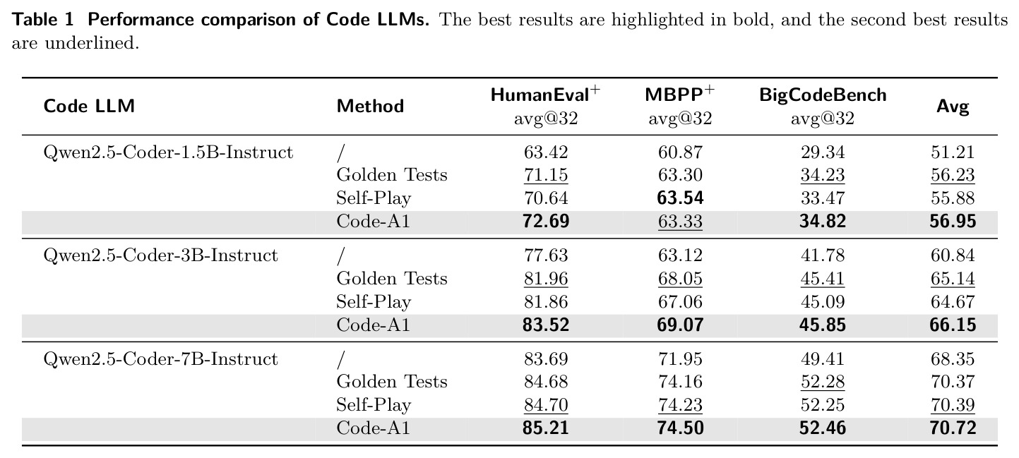 Performance comparison of Code LLMs
