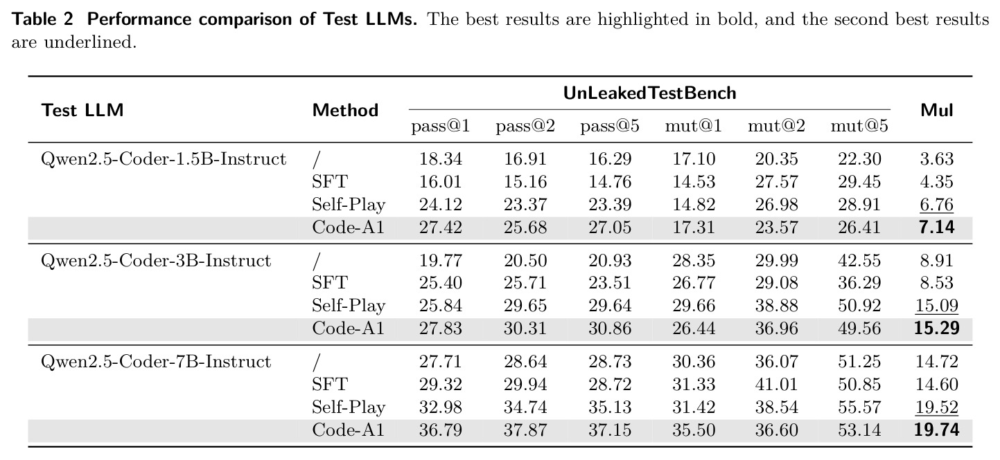 Performance comparison of Test LLMs