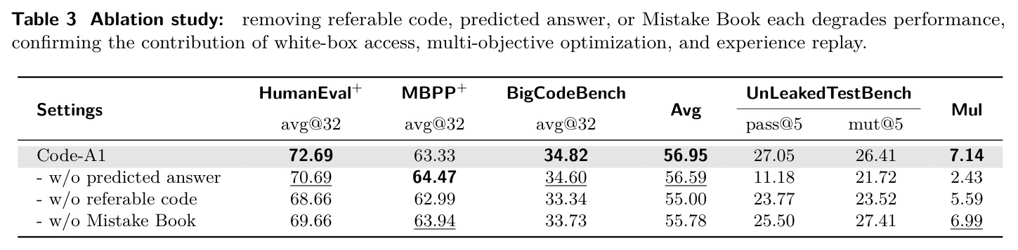 Ablation study: removing referable code, predicted answer, or Mistake Book each degrades performance