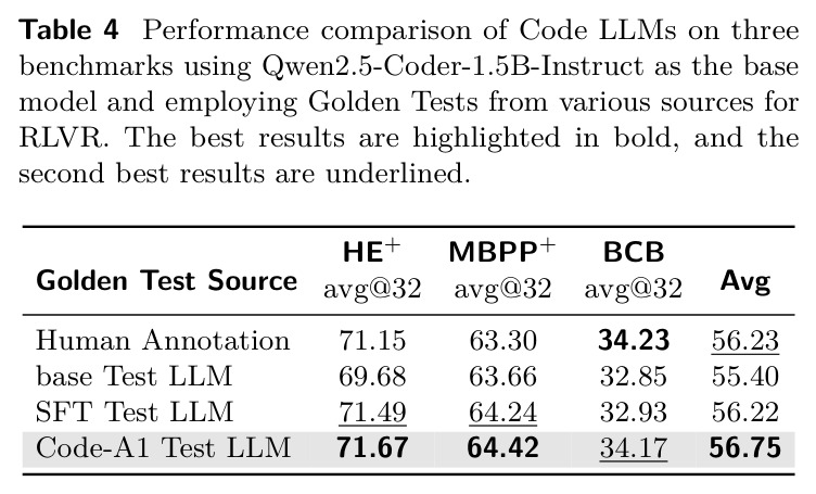 Performance comparison of Code LLMs on three benchmarks using Qwen2.5-Coder-1.5B-Instruct as the base model and employing Golden Tests from various sources for RLVR