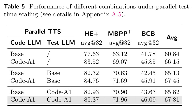 Performance of different combinations under parallel test-time scaling