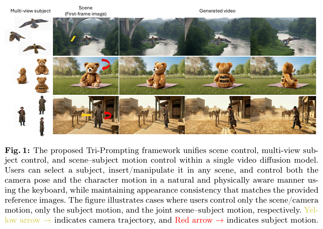 The proposed Tri-Prompting framework unifies scene control, multi-view subject control, and scene–subject motion control within a single video diffusion model.