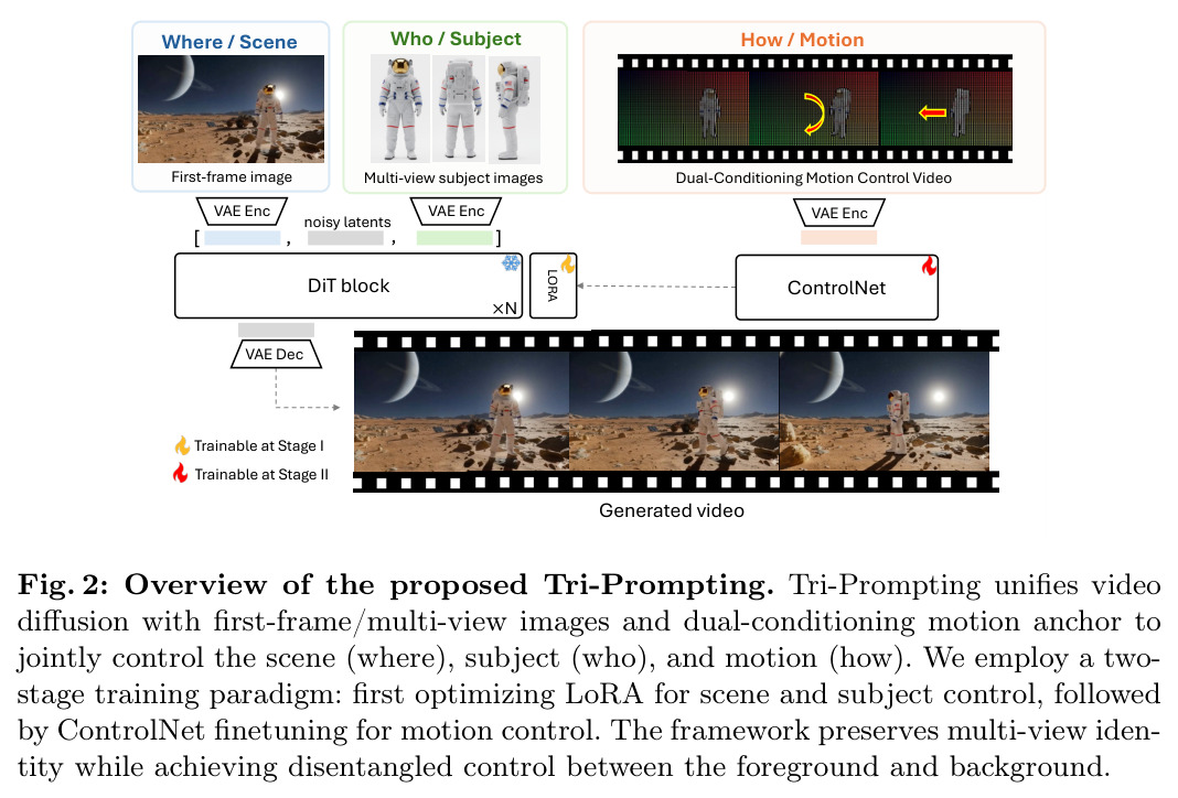 Overview of the proposed Tri-Prompting.