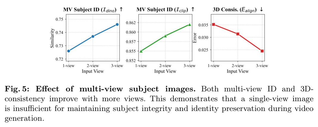 Effect of multi-view subject images.