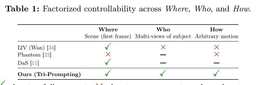Factorized controllability across Where, Who, and How.