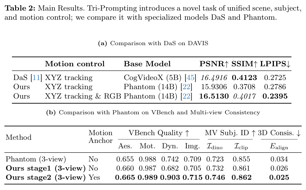 Main Results. Tri-Prompting introduces a novel task of unified scene, subject, and motion control; we compare it with specialized models DaS and Phantom.