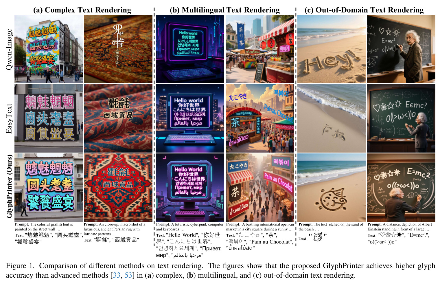 Comparison of different methods on text rendering. The figures show that the proposed GlyphPrinter achieves higher glyph accuracy than advanced methods in complex, multilingual, and out-of-domain text rendering.