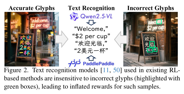 Text recognition models used in existing RL-based methods are insensitive to incorrect glyphs, leading to inflated rewards for such samples.