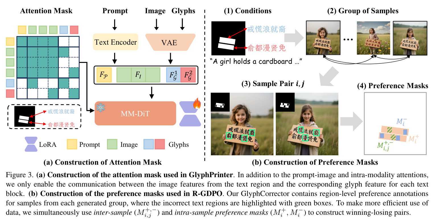 Construction of the attention mask used in GlyphPrinter and construction of the preference masks used in R-GDPO.