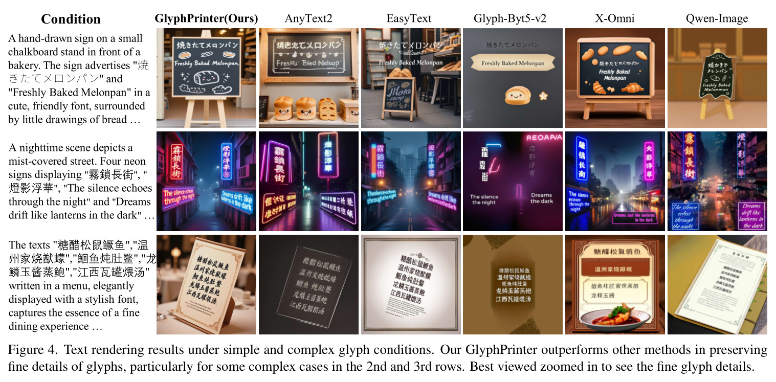 Text rendering results under simple and complex glyph conditions. Our GlyphPrinter outperforms other methods in preserving fine details of glyphs.