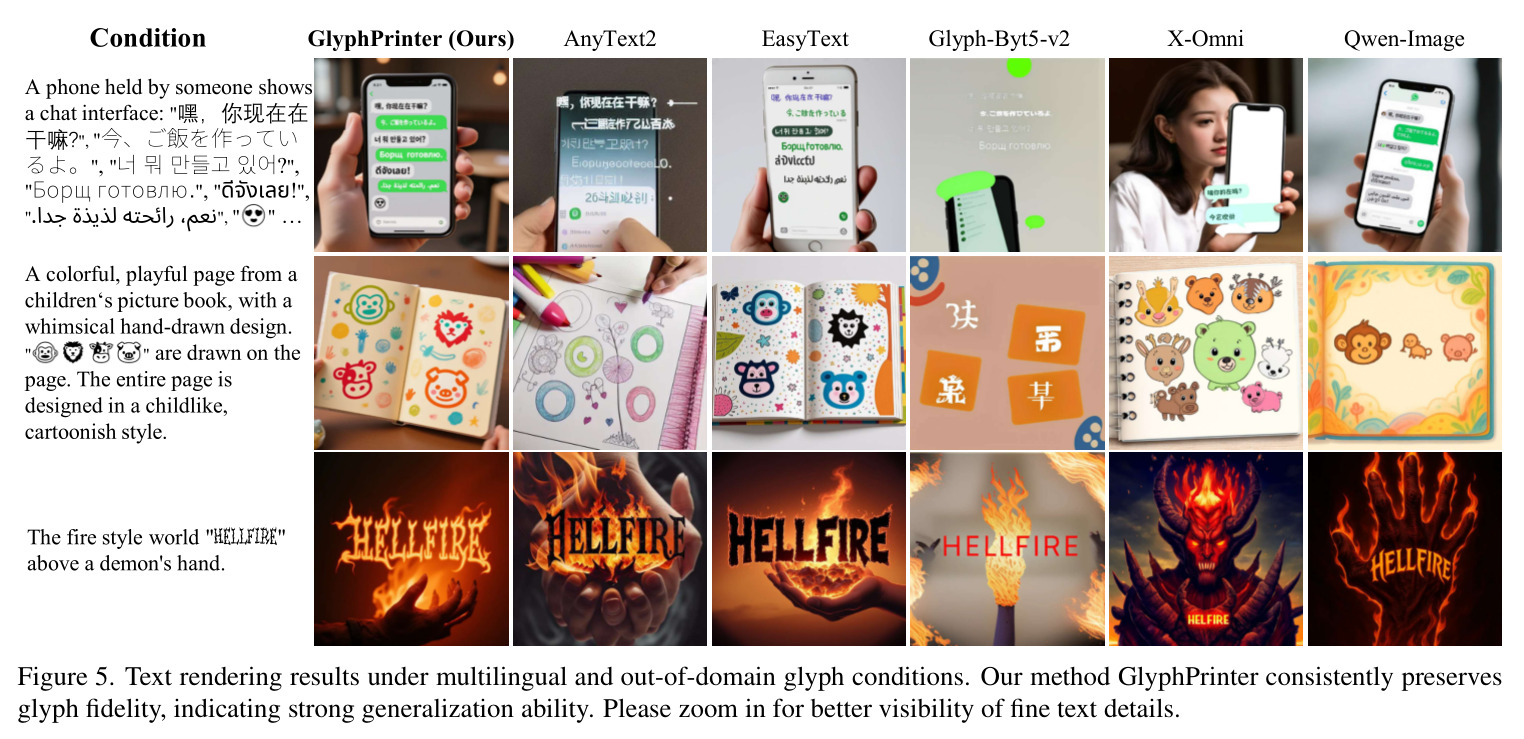 Text rendering results under multilingual and out-of-domain glyph conditions. Our method GlyphPrinter consistently preserves glyph fidelity.