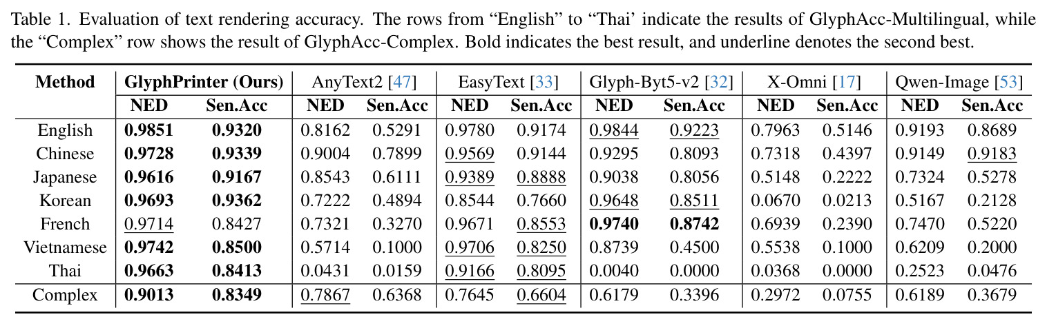Evaluation of text rendering accuracy. The rows from English to Thai indicate the results of GlyphAcc-Multilingual.