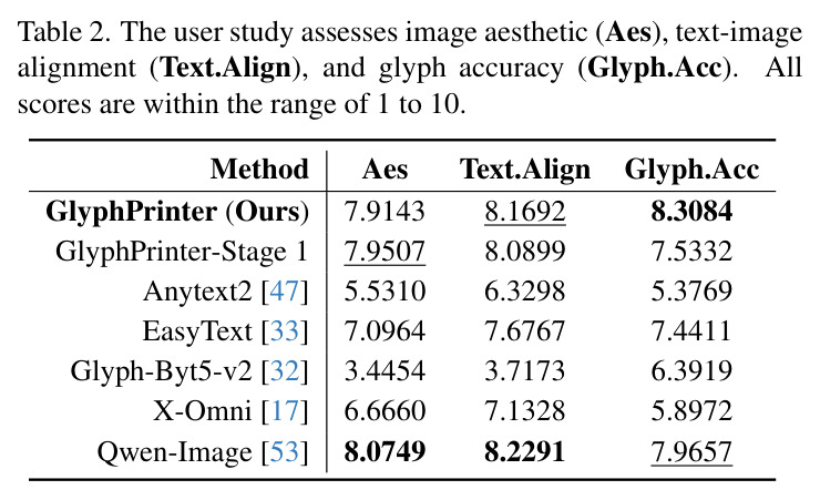 The user study assesses image aesthetic, text-image alignment, and glyph accuracy.