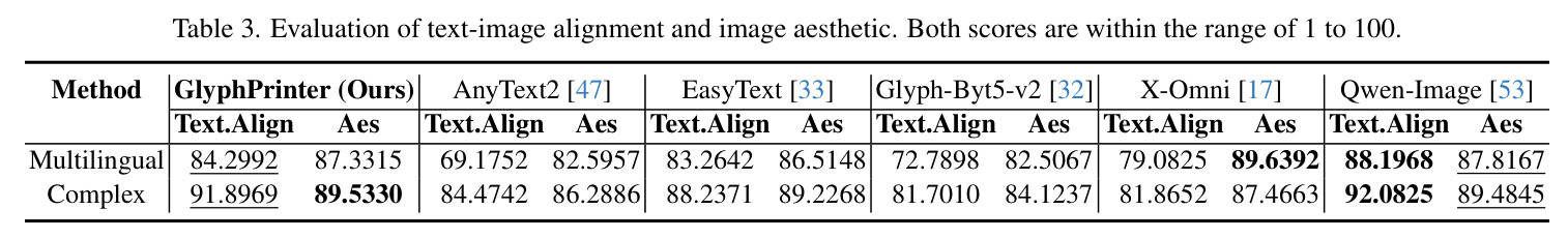 Evaluation of text-image alignment and image aesthetic. Both scores are within the range of 1 to 100.