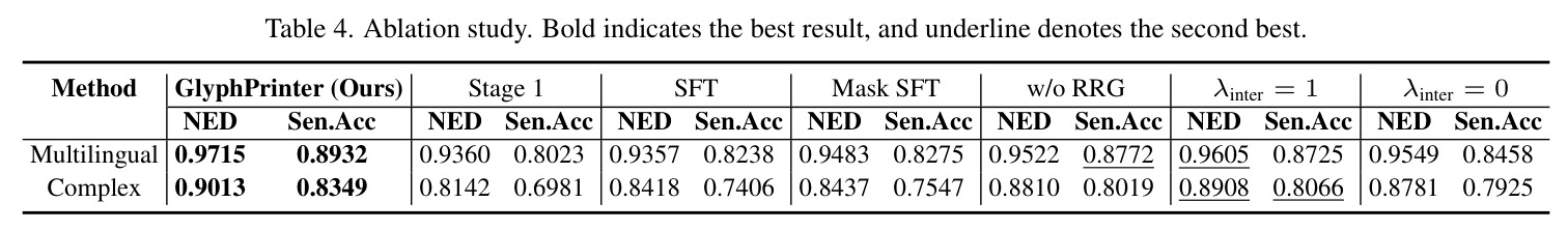 Ablation study. Bold indicates the best result, and underline denotes the second best.
