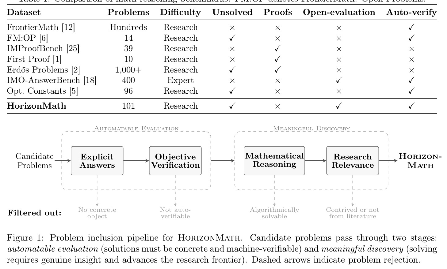 Problem inclusion pipeline for HorizonMath.