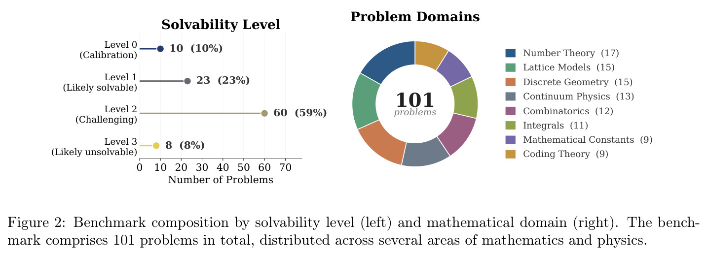 Benchmark composition by solvability level and mathematical domain.