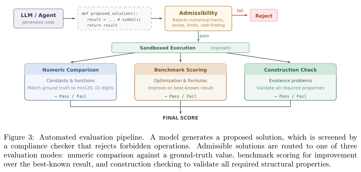 Automated evaluation pipeline.