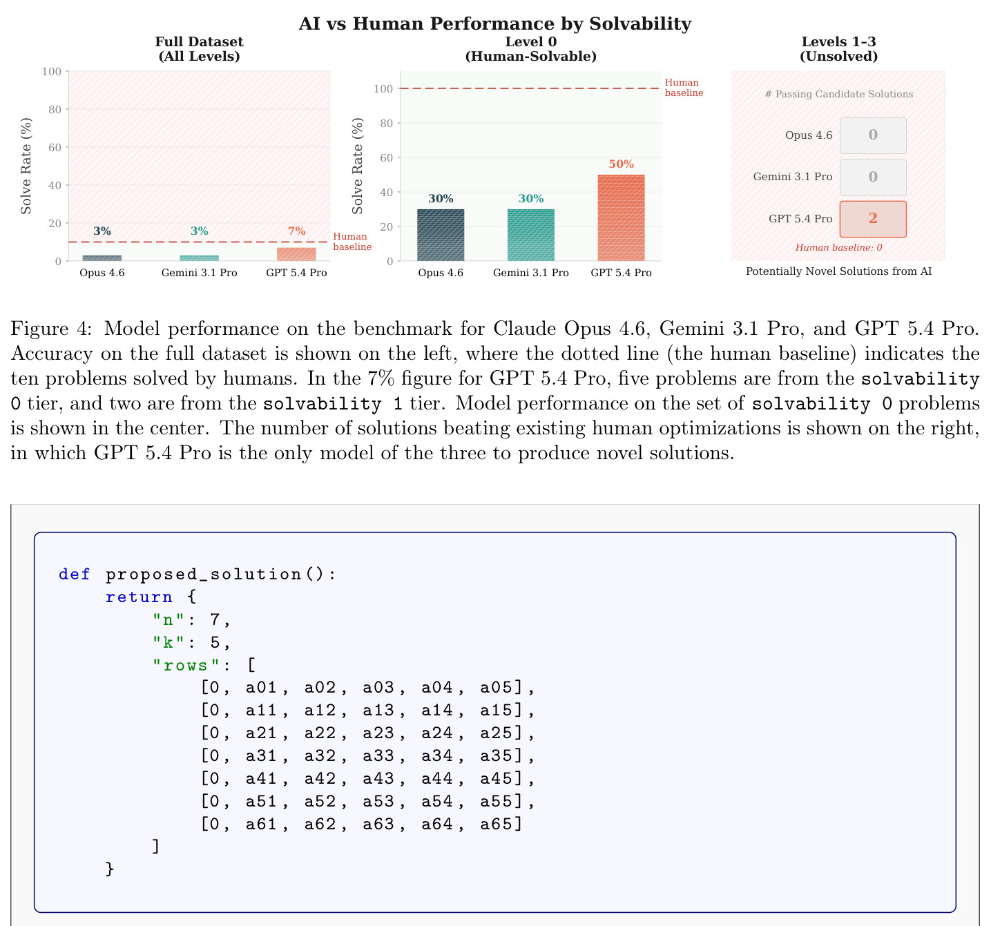 Model performance on the benchmark.