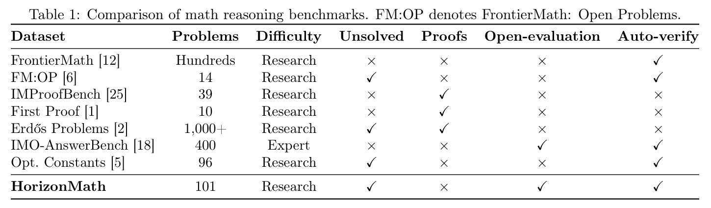 Comparison of math reasoning benchmarks.