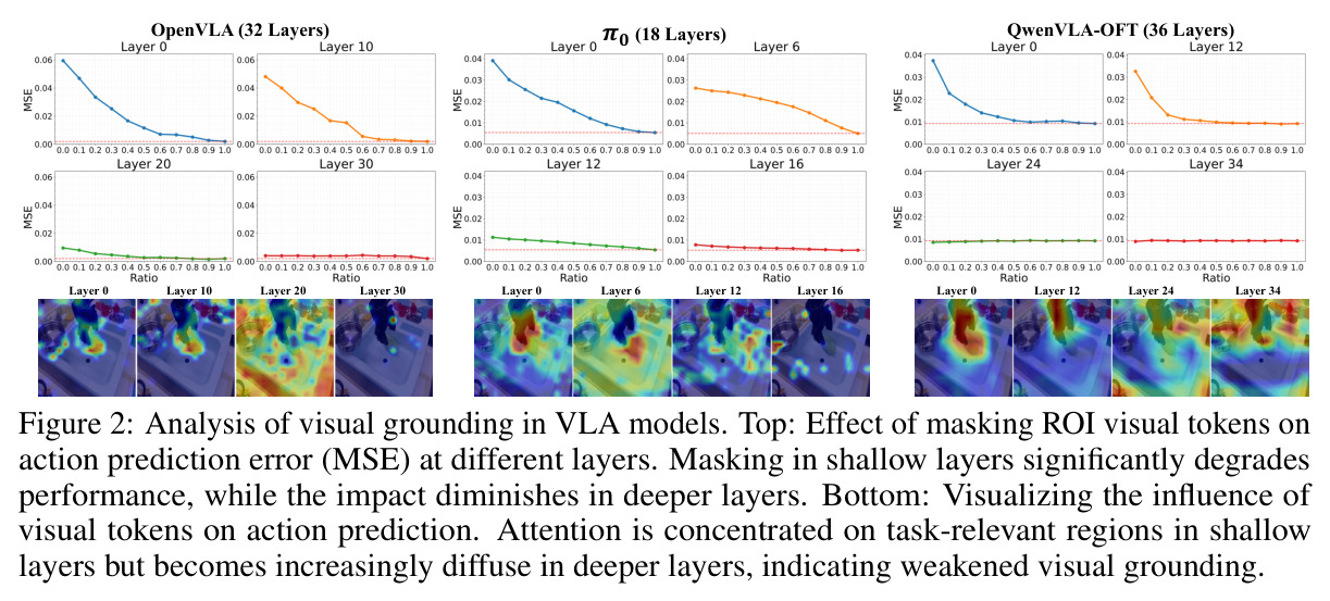 Analysis of visual grounding in VLA models