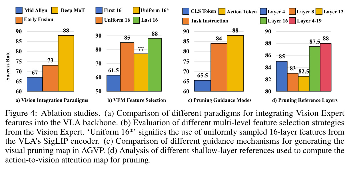 Ablation studies