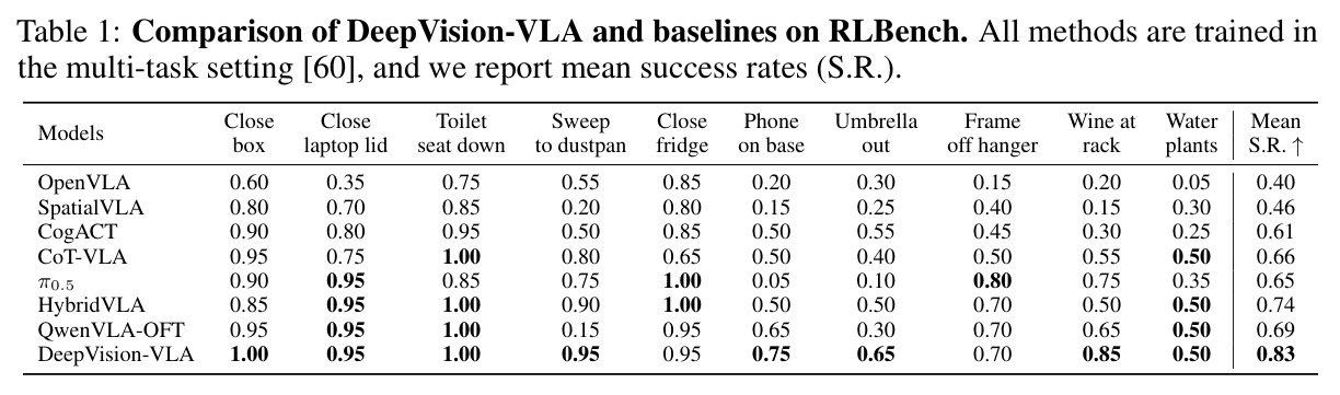 Comparison of DeepVision-VLA and baselines on RLBench