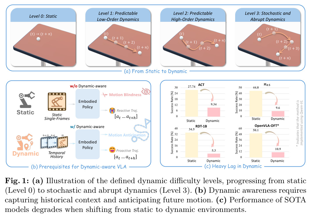 Illustration of the defined dynamic difficulty levels, progressing from static (Level 0) to stochastic and abrupt dynamics (Level 3).