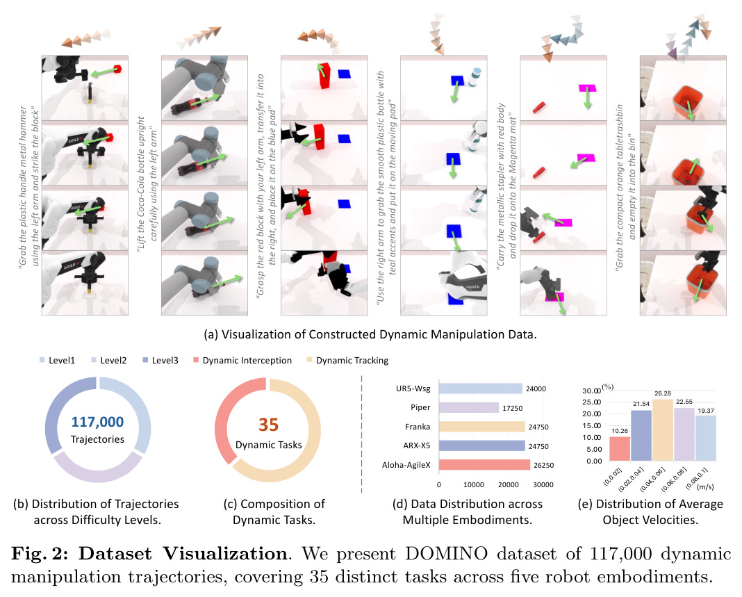 Dataset Visualization. We present DOMINO dataset of 117,000 dynamic manipulation trajectories, covering 35 distinct tasks across five robot embodiments.