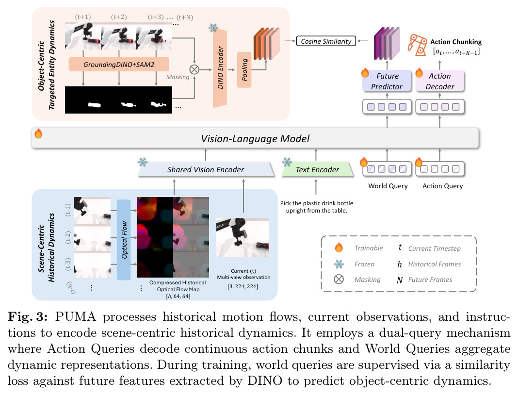 PUMA processes historical motion flows, current observations, and instructions to encode scene-centric historical dynamics. It employs a dual-query mechanism where Action Queries decode continuous action chunks and World Queries aggregate dynamic representations.