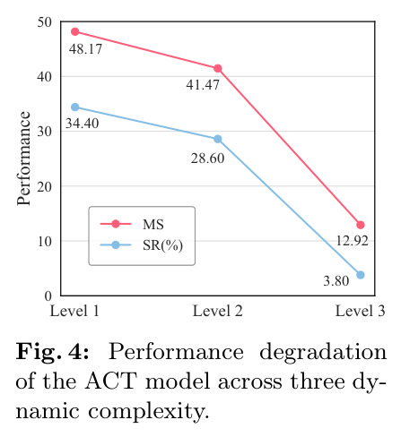 Performance degradation of the ACT model across three dynamic complexities.