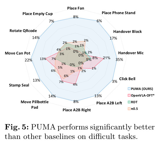 PUMA performs significantly better than other baselines on difficult tasks.