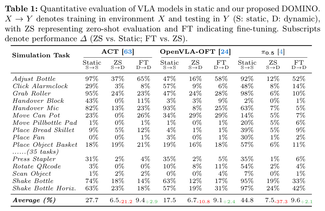 Quantitative evaluation of VLA models in static and our proposed DOMINO. X to Y denotes training in environment X and testing in Y (S: static, D: dynamic), with ZS representing zero-shot evaluation and FT indicating fine-tuning.