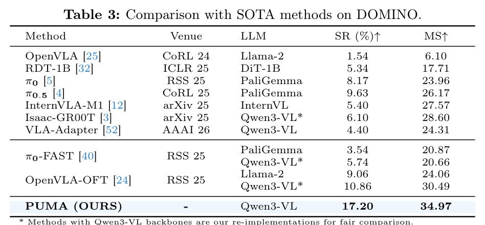 Comparison with SOTA methods on DOMINO.