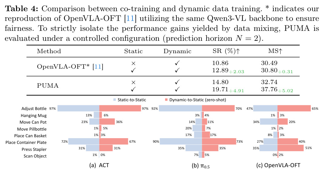 Comparison between co-training and dynamic data training.