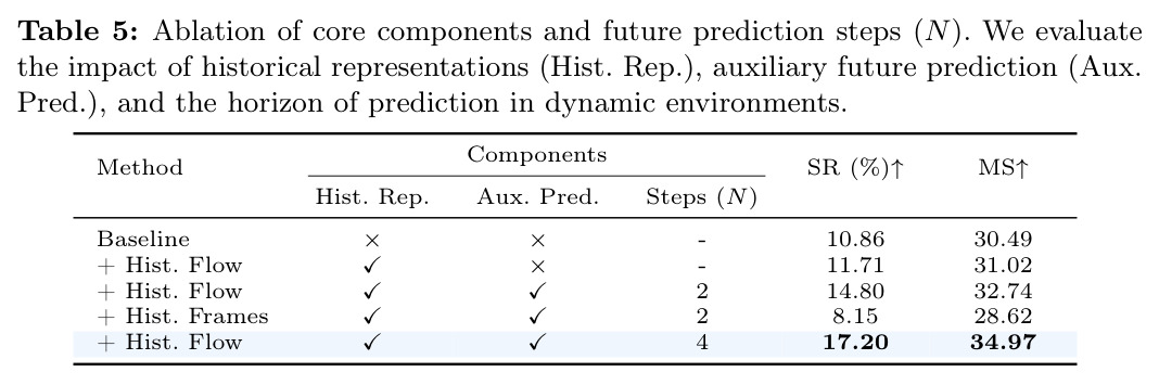 Ablation of core components and future prediction steps (N).