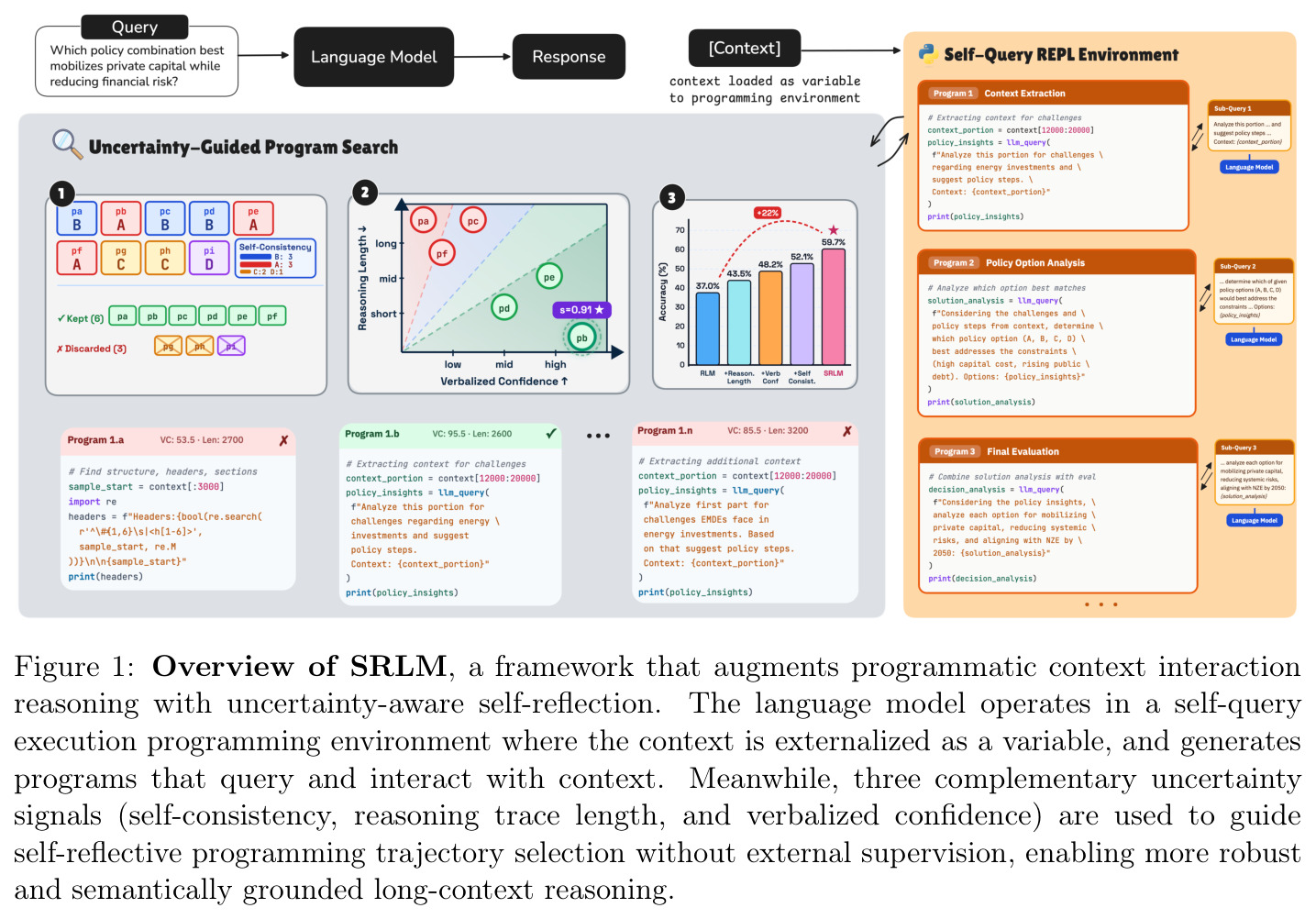 Overview of SRLM, a framework that augments programmatic context interaction reasoning with uncertainty-aware self-reflection.