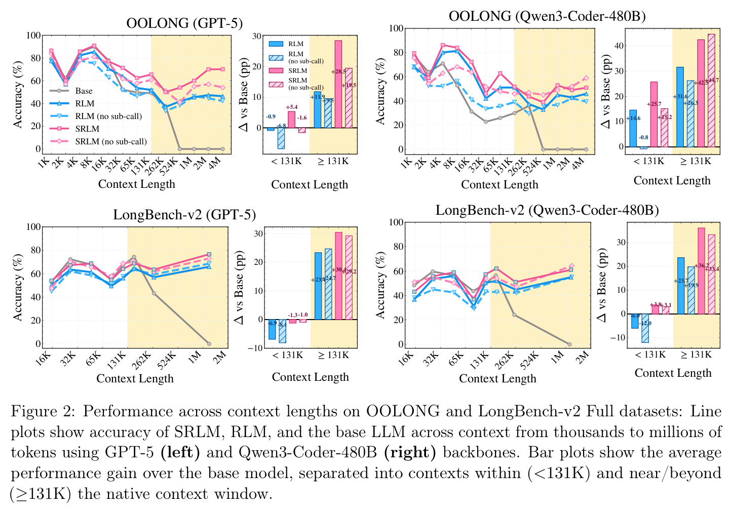 Performance across context lengths on OOLONG and LongBench-v2 Full datasets.