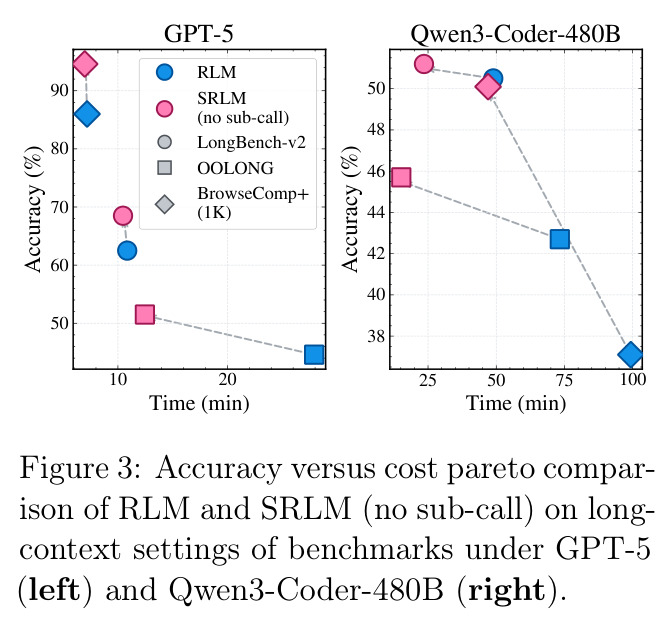 Accuracy versus cost pareto comparison of RLM and SRLM (no sub-call) on long-context settings of benchmarks under GPT-5 and Qwen3-Coder-480B.