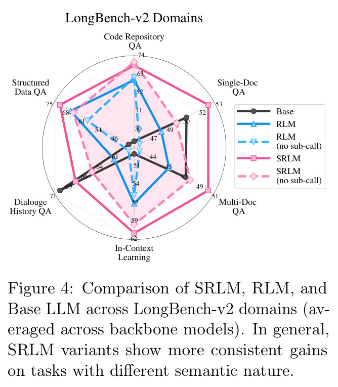 Comparison of SRLM, RLM, and Base LLM across LongBench-v2 domains (averaged across backbone models).