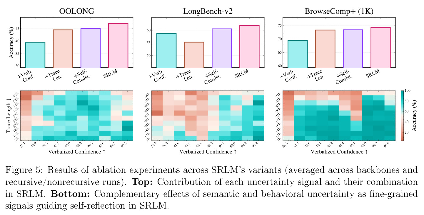 Results of ablation experiments across SRLM's variants (averaged across backbones and recursive/nonrecursive runs).