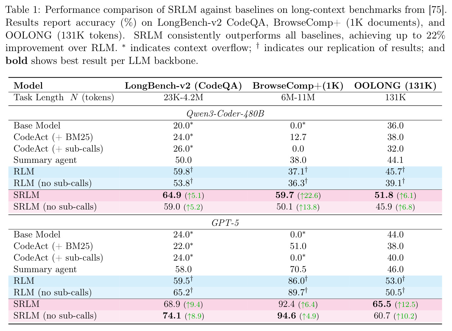 Performance comparison of SRLM against baselines on long-context benchmarks from [75].