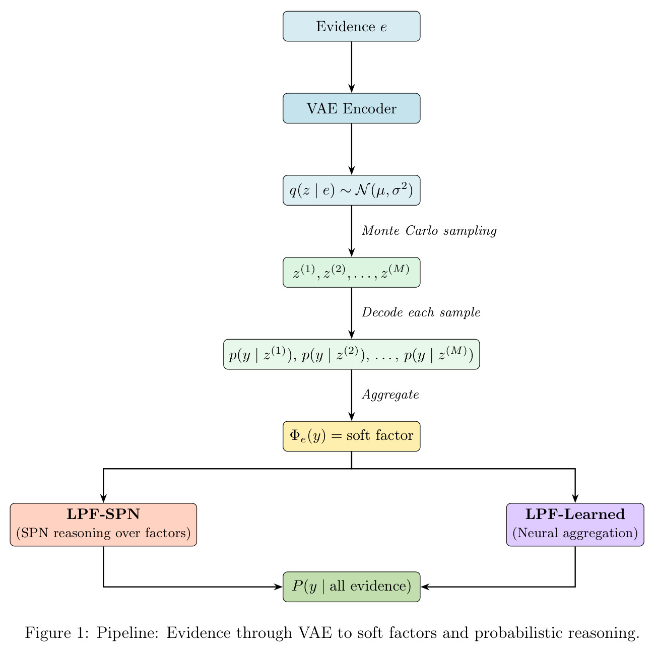 Pipeline: Evidence through VAE to soft factors and probabilistic reasoning.