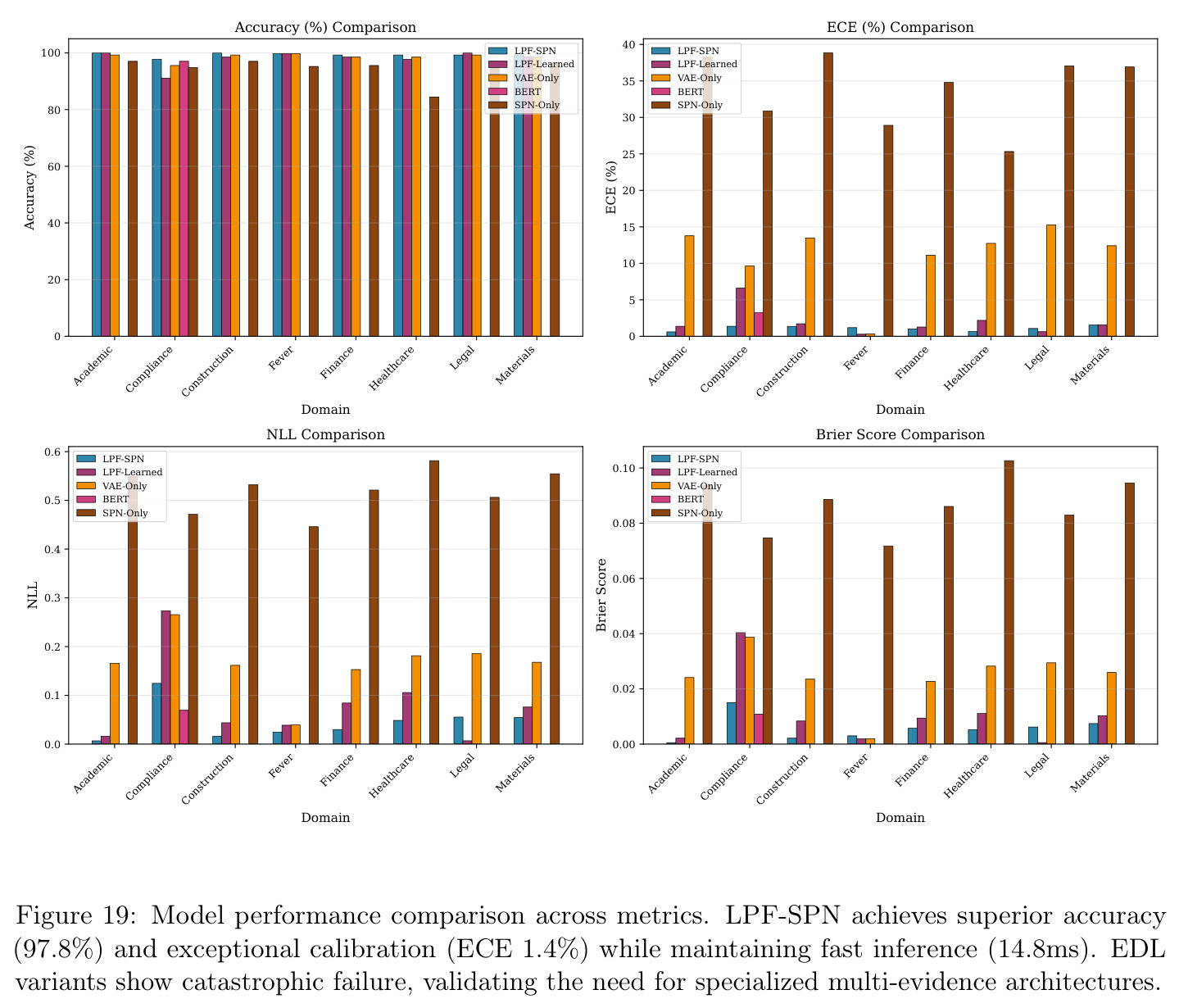 Model performance comparison across metrics.