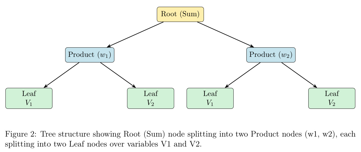 Tree structure showing Root (Sum) node splitting into two Product nodes (w1, w2), each splitting into two Leaf nodes over variables V1 and V2.