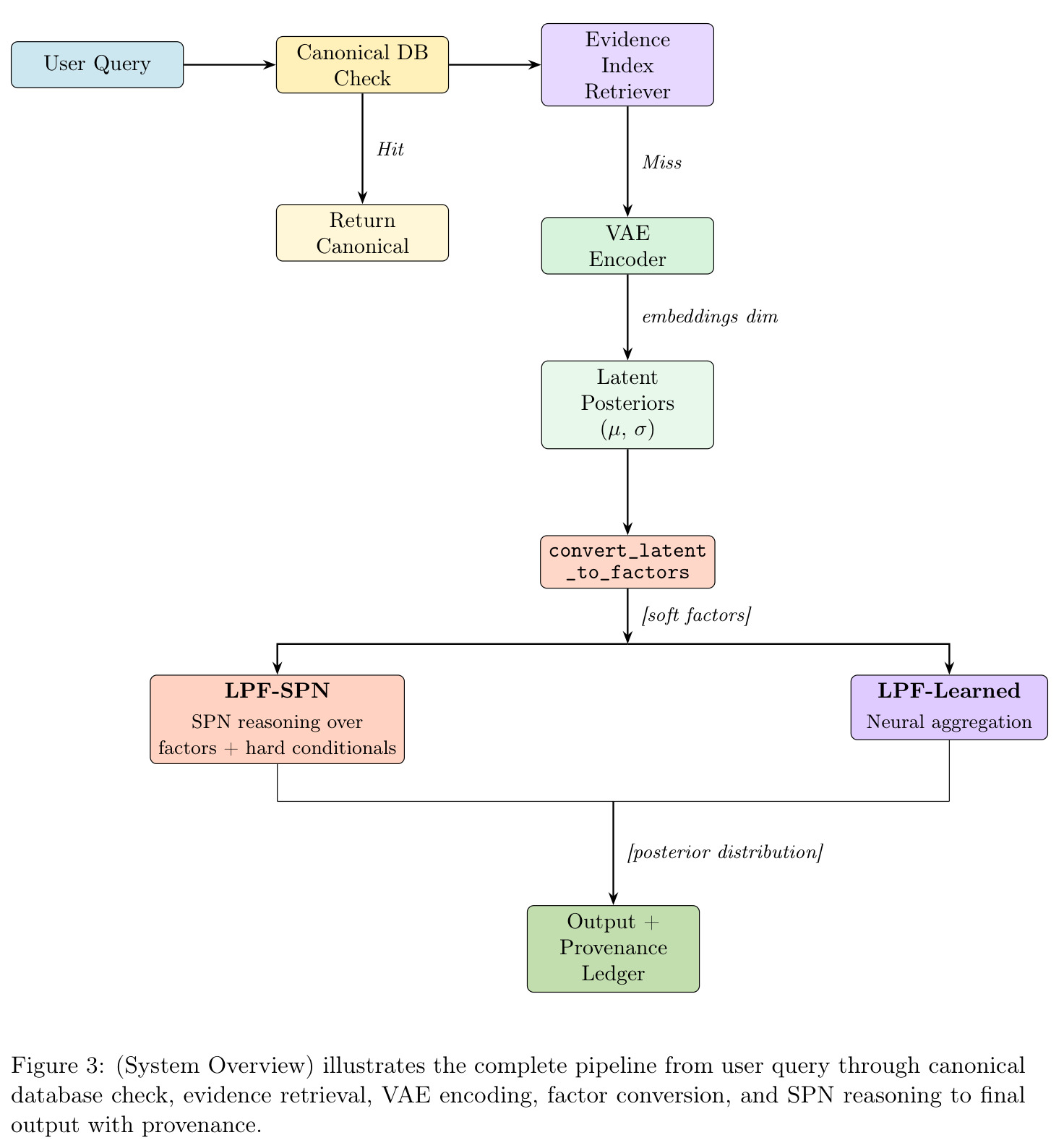 (System Overview) illustrates the complete pipeline from user query through canonical database check, evidence retrieval, VAE encoding, factor conversion, and SPN reasoning to final output with provenance.